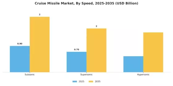 Cruise Missile Market Segment Image 2