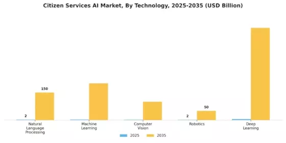Citizen Services AI Market Segment Image 0