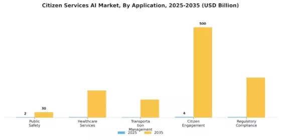 Citizen Services AI Market Segment Image 1