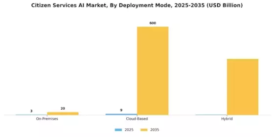 Citizen Services AI Market Segment Image 2