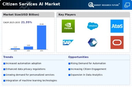 Citizen Services AI Market Infographic