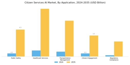 Citizen Services AI Market Segment Image 1