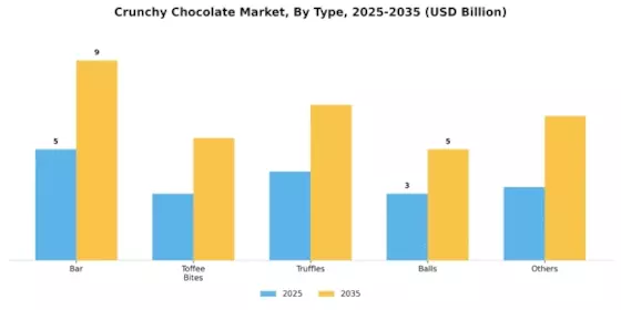 Crunchy Chocolate Market Segment Image 0