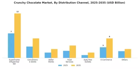 Crunchy Chocolate Market Segment Image 1