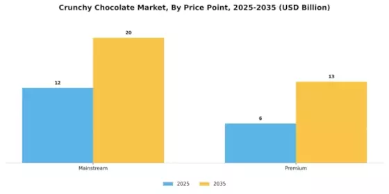 Crunchy Chocolate Market Segment Image 3
