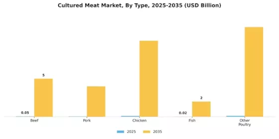 Cultured Meat Market Segment Image 0