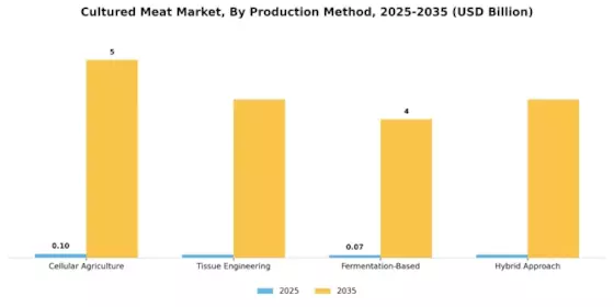 Cultured Meat Market Segment Image 1