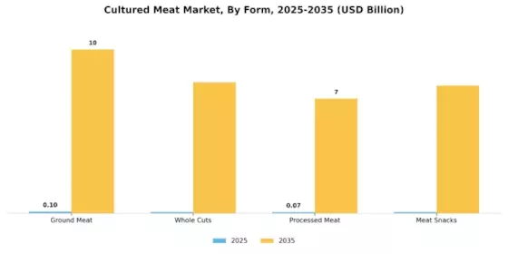 Cultured Meat Market Segment Image 3