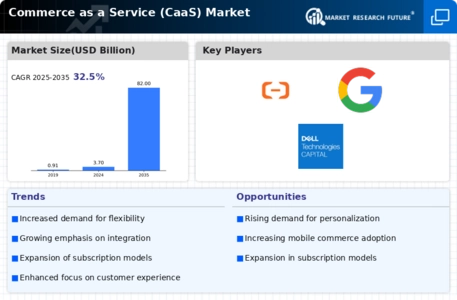 Commerce as a Service Market Infographic