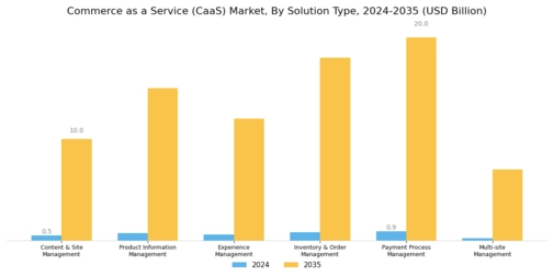Commerce as a Service Market Segment Image 1
