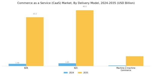Commerce as a Service Market Segment Image 2