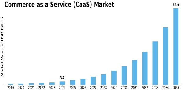 Commerce as a Service Market Size