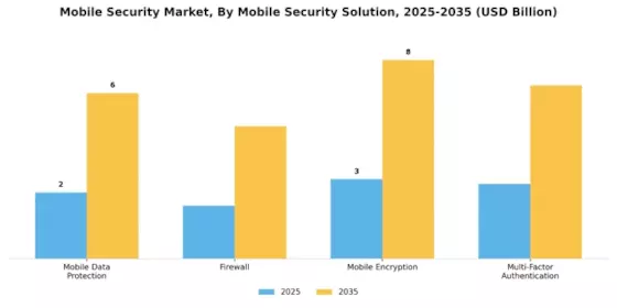 Mobile Security Market Segment Image 0