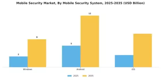 Mobile Security Market Segment Image 2