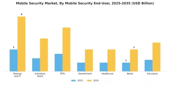 Mobile Security Market Segment Image 3
