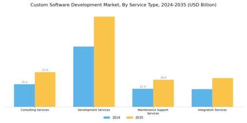 Custom Software Development Market Segment Image 0