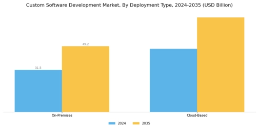 Custom Software Development Market Segment Image 1
