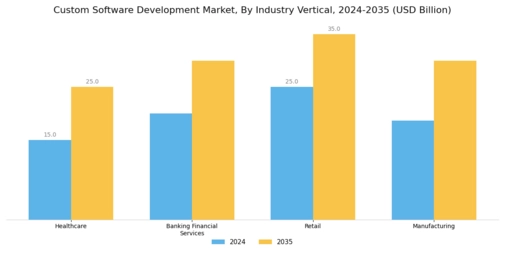 Custom Software Development Market Segment Image 2