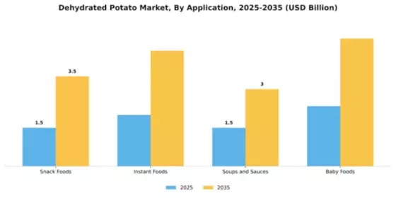 Dehydrated Potato Market Segment Image 0