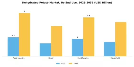 Dehydrated Potato Market Segment Image 1