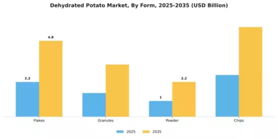 Dehydrated Potato Market Segment Image 2