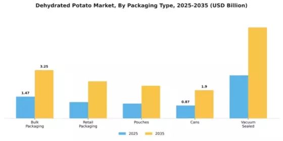 Dehydrated Potato Market Segment Image 3