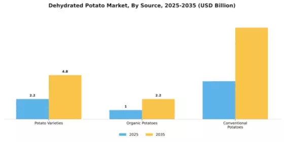 Dehydrated Potato Market Segment Image 3