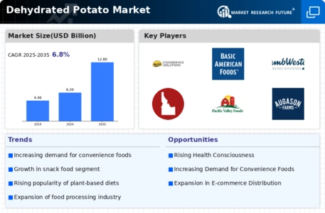 Dehydrated Potato Market Infographic