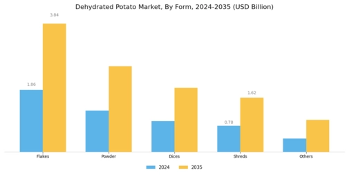 Dehydrated Potato Market Segment Image 0