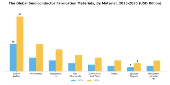 Semiconductor Fabrication Materials Market Segment Image 0