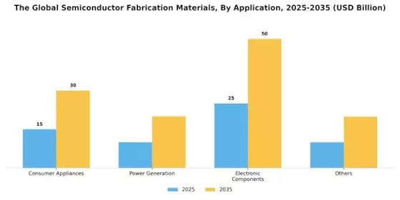 Semiconductor Fabrication Materials Market Segment Image 1