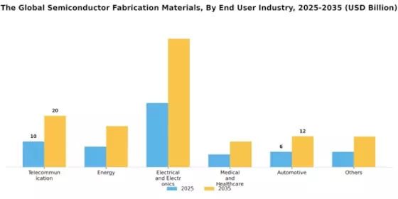 Semiconductor Fabrication Materials Market Segment Image 2