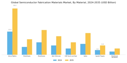 Semiconductor Fabrication Materials Market Segment Image 0