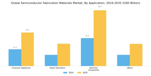 Semiconductor Fabrication Materials Market Segment Image 1