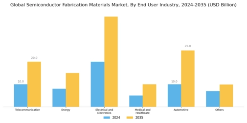 Semiconductor Fabrication Materials Market Segment Image 2