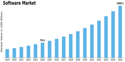 Software Market Size
