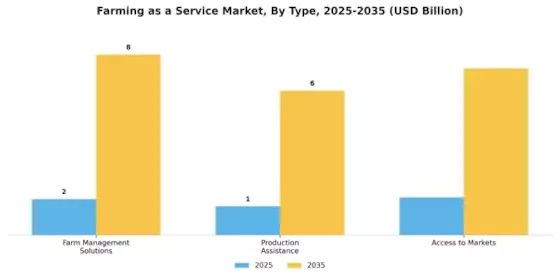 Farming as a Service Market Segment Image 0