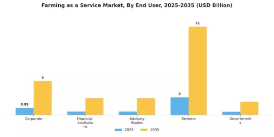 Farming as a Service Market Segment Image 2