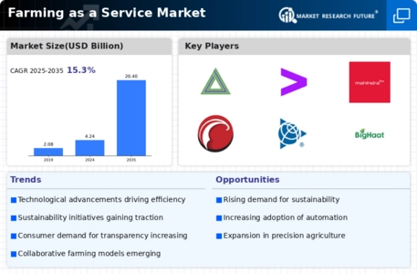 Farming as a Service Market Infographic