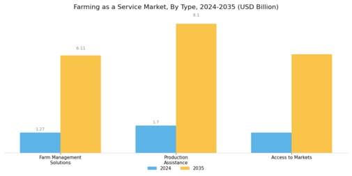 Farming as a Service Market Segment Image 0