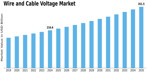 Wire Cable Voltage Market Size