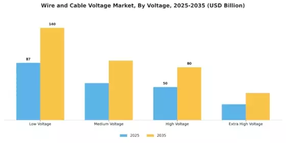 Wire Cable Voltage Market Segment Image 0