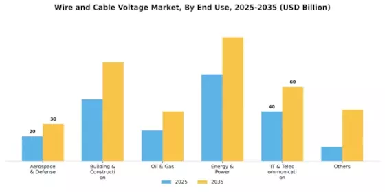Wire Cable Voltage Market Segment Image 2