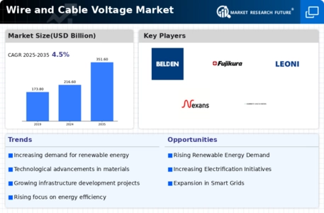 Wire Cable Voltage Market Infographic