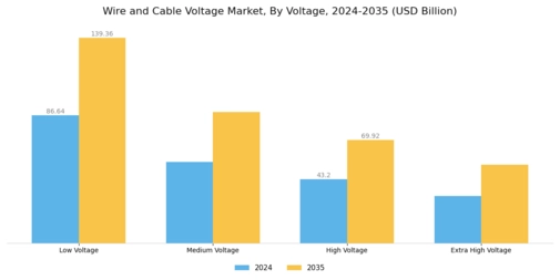 Wire Cable Voltage Market Segment Image 0