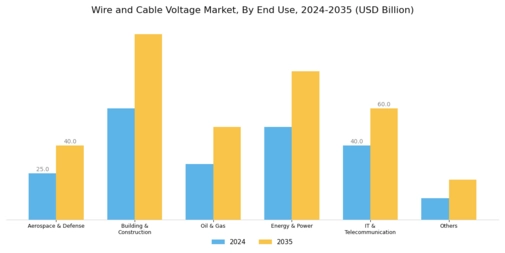 Wire Cable Voltage Market Segment Image 2
