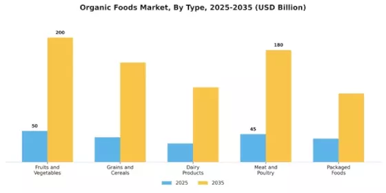Organic Foods Market Segment Image 0
