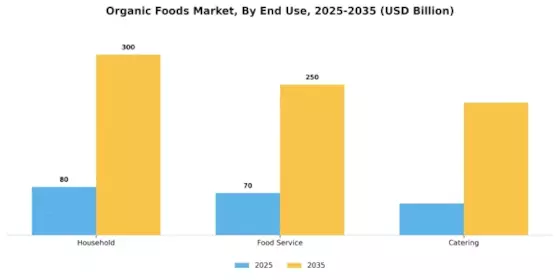 Organic Foods Market Segment Image 2
