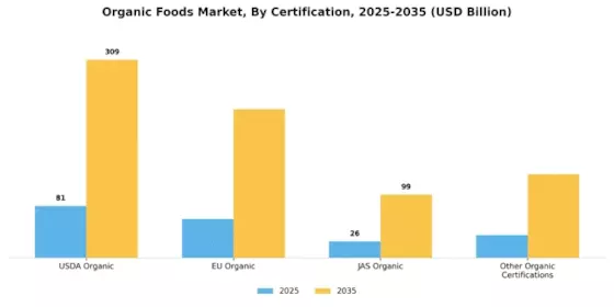 Organic Foods Market Segment Image 3