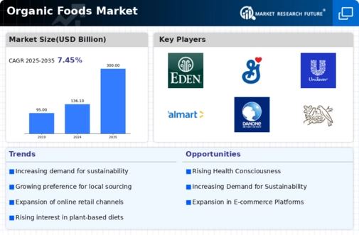 Organic Foods Market Infographic